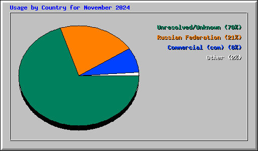 Usage by Country for November 2024