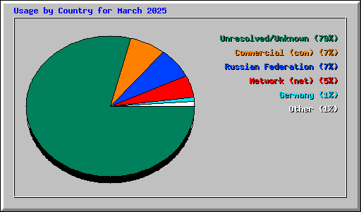 Usage by Country for March 2025