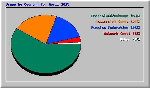 Usage by Country for April 2025