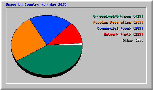 Usage by Country for May 2025