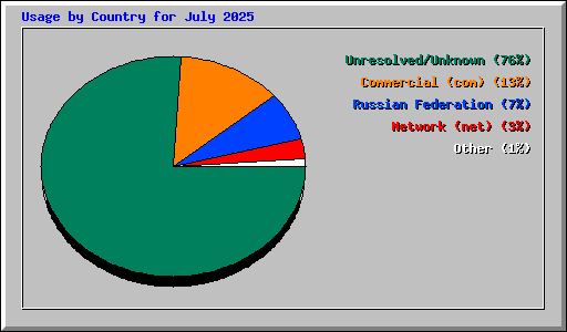 Usage by Country for July 2025