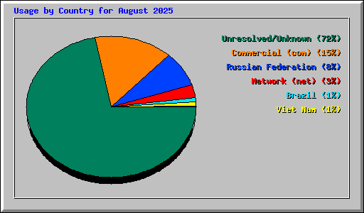 Usage by Country for August 2025