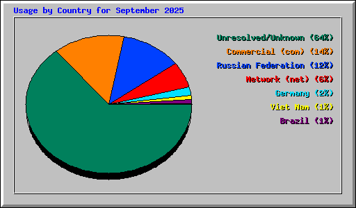 Usage by Country for September 2025