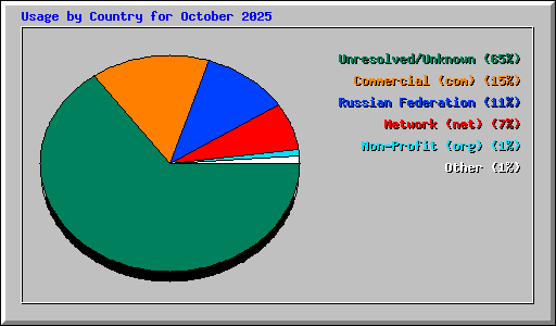 Usage by Country for October 2025