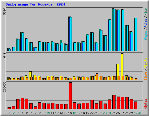 Daily usage for November 2024