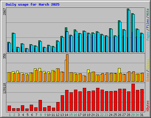 Daily usage for March 2025