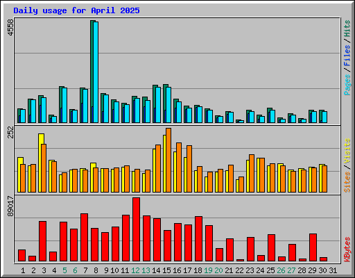 Daily usage for April 2025