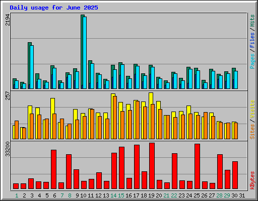 Daily usage for June 2025