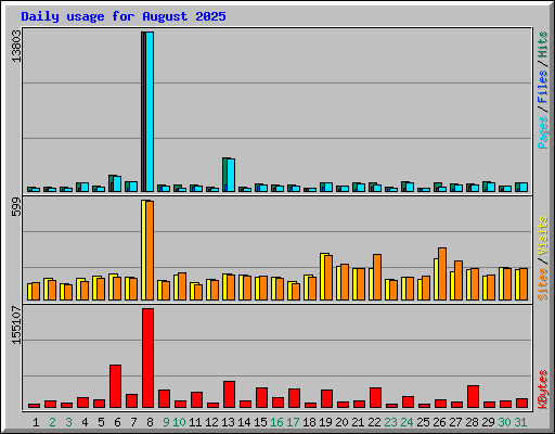 Daily usage for August 2025