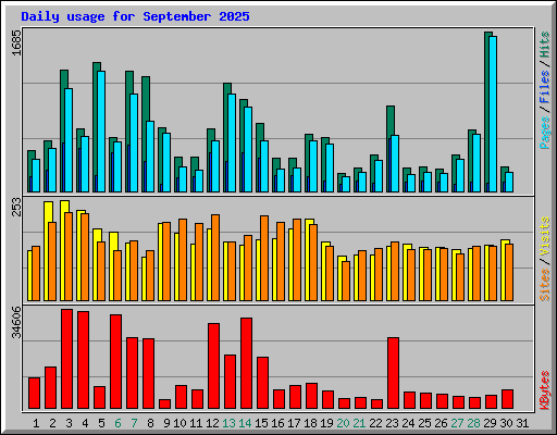 Daily usage for September 2025