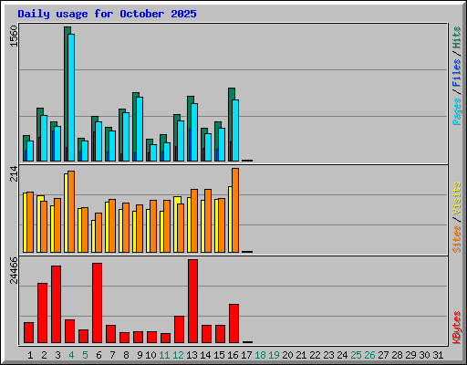 Daily usage for October 2025