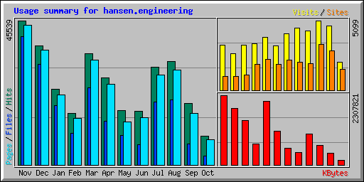 Usage summary for hansen.engineering